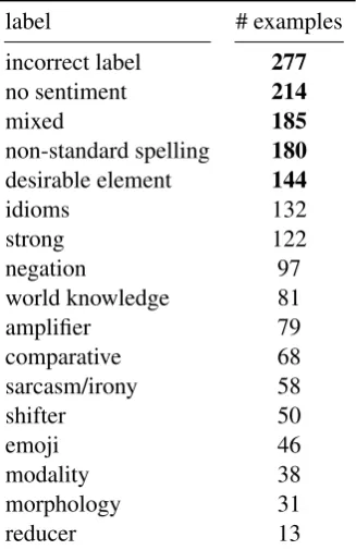 Table 5: Number of labels for each category in anno-tation study. Bold numbers indicate the ﬁve most fre-quent sources of errors