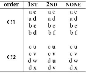 Table 1: Artiﬁcial co-occurrence pairs with contextoverlap in different orders of co-occurrence (1ST, 2NDand NONE)