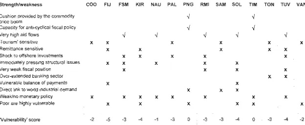 Table 1: Preliminary Assessment of Vulnerability to the Global Economic and Financial Crisis 