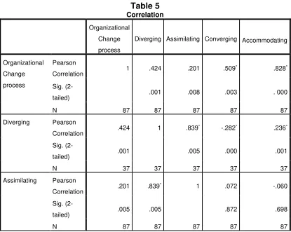 Table 4: Reflects demographic variables in percentages 