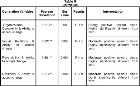 Table 9 Correlation 