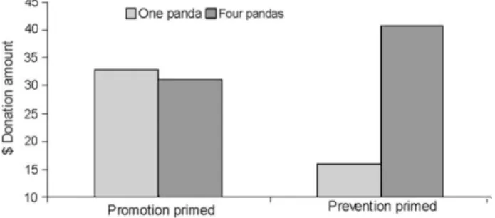 Fig. 4. Donations as a function of number of pandas and regulatory focus.