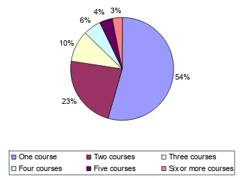 Figure 5.1 Number of taught courses undertaken in the past 3 years 