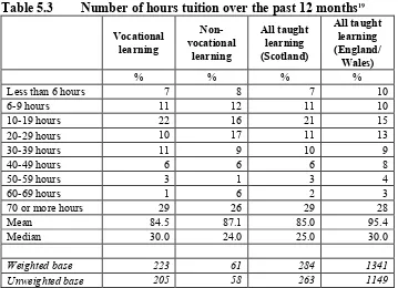 Table 5.3 Number of hours tuition over the past 12 months19 