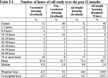 Table 5.4 Number of hours of self-study over the past 12 months 
