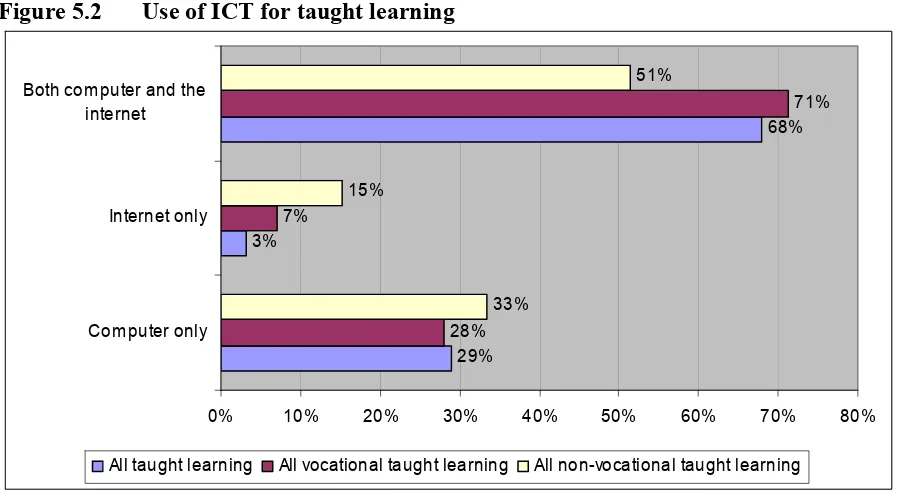 Figure 5.2 Use of ICT for taught learning 