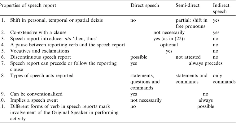 Table 4Semi-direct, direct and indirect speech reports in Manambu: a comparison