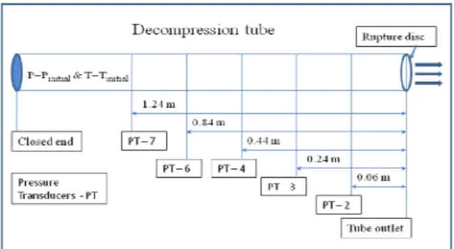 Fig. 1 Schematic of the experimental decompression tube  The computational decompression pipe, which has a length  of  6  meters  long,  is  simulated  by  using  the  proposed  model