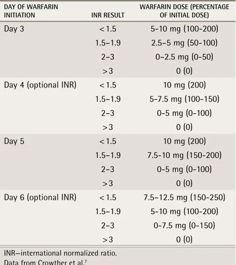 Table 1. Example of nomogram for initiation of warfarin dose of 5 mg on days 1 and 2, with a target INR of 2.0-3.0