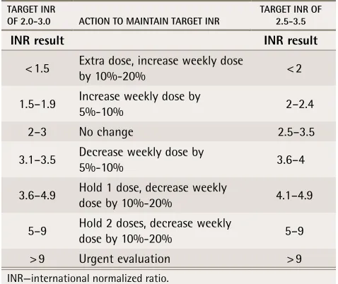 Table 2. Example of dosing nomogram for maintenance of warfarin therapy: Recommended actions to maintain a target INR of 2.0-3.0 and 2.5-3.5.