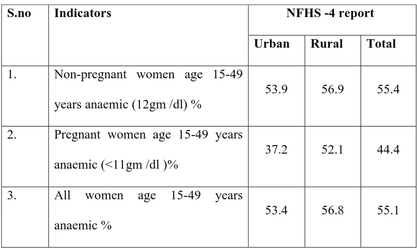 Table  1.  Prevalence of anaemia in Tamil Nadu according to NFHS - 4 