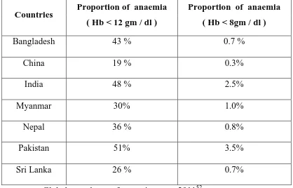 Table 3. Prevalence of anaemia in developing countries 