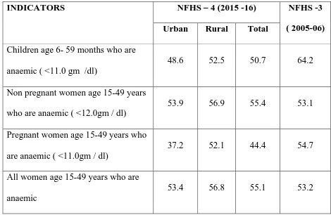 Table :  4.State scenario of anaemia prevalence53 
