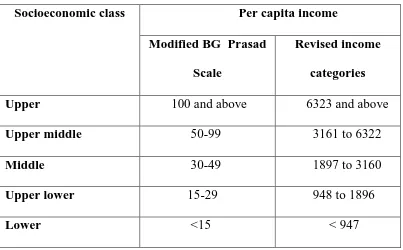 Table 5.     Modified B.G. Prasad Socio economic scale (2014) 