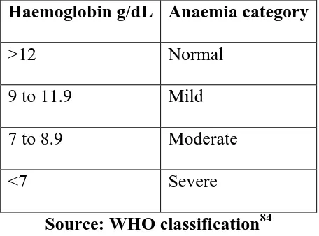 Table 6. Haemoglobin values and anaemia 