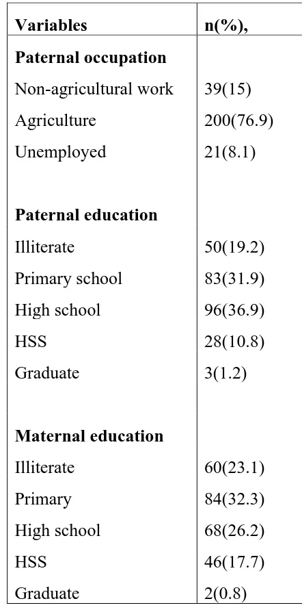 Table 7b. Socio-demographic variables (contd.)  (N=260) 