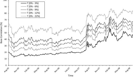 Figure 4.4: Time Series of Base Correlations from 2005 to 2008