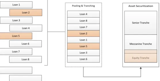 Figure 2.1: Illustration of the Loss-flow in a Simple Asset Securitization