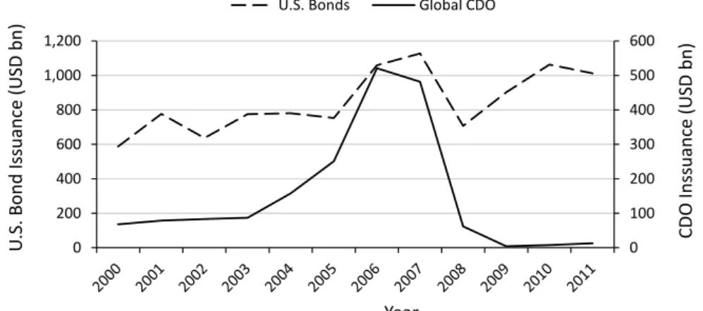 Figure 2.8: The Global CDO and Bond Issuance from 2000 to 2011