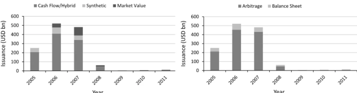Figure 2.10: Comparison of Global CDO Issuance by Type and Purpose
