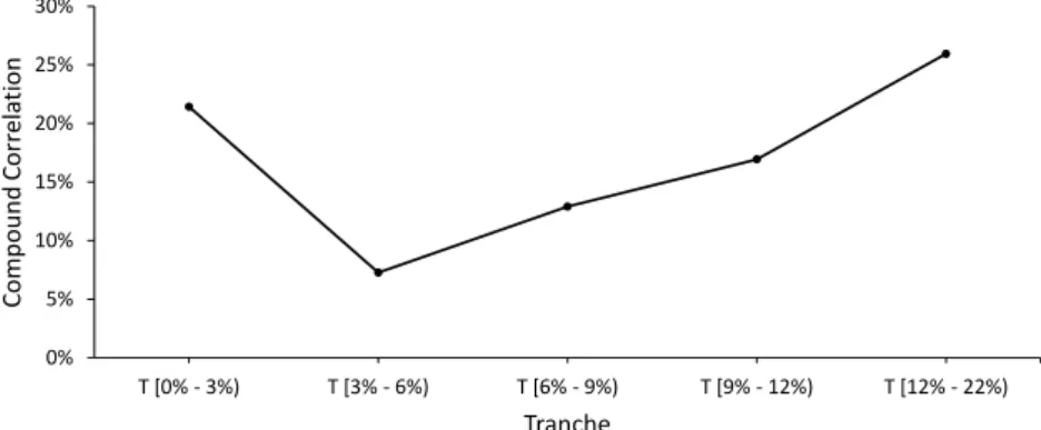Figure 4.1: Compound Correlation Smile, 16 th of September 2005