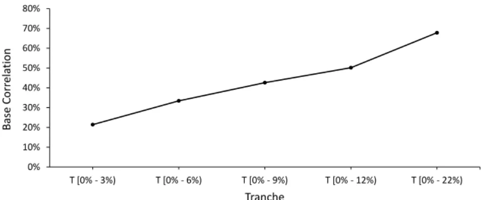 Figure 4.2 reveals the monotonic function of both correlation and spread leading to a typical base correlation skew