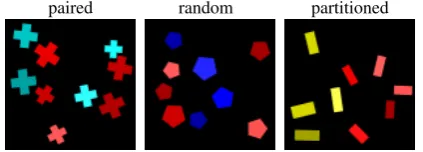 Figure 1: Three types of spatial arrangement of ob-jects which may or may not affect the performance ofa mechanism for verifying “most” statements