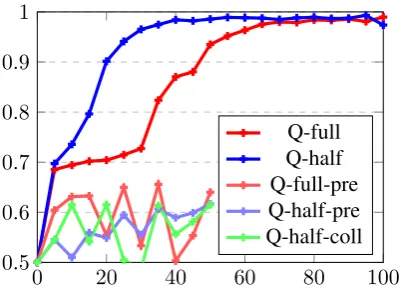 Figure 4: Training performance (iterations in 1000). Q-full: unconstrained dataset; Q-half: dataset restrictedto “less/more than half”; -pre: using pre-trained CNNmodule; -coll: allowing object overlap.