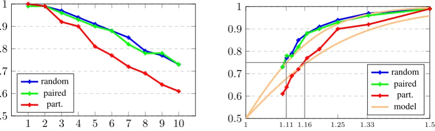 Figure 6: Left:Right: Q-full model performance for increasingly balanced ratios (x-axis indicates ratio via n:n+1)