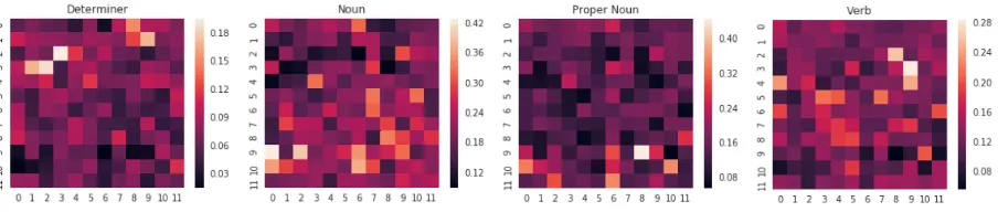 Figure 6: Each heatmap shows the proportion of total attention directed to the given part of speech, broken out bylayer (vertical axis) and head (horizontal axis)