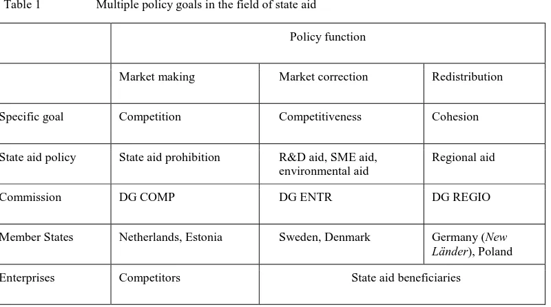 Table 1   Multiple policy goals in the field of state aid 