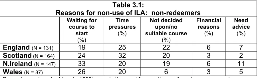 Table 3.1: 