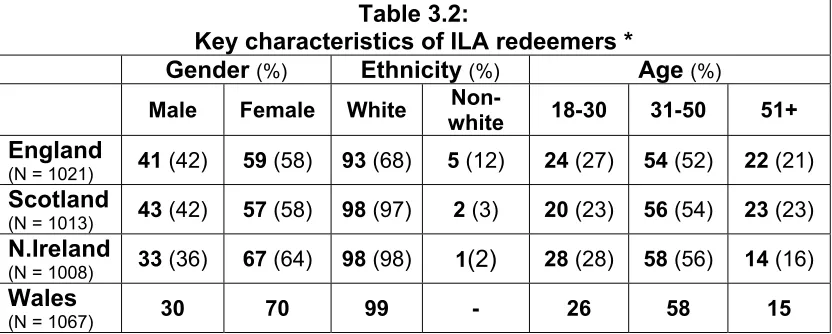 Table 3.2: 