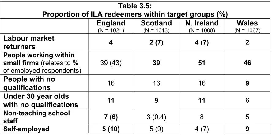 Table 3.5: 