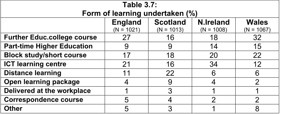 Table 3.7: 
