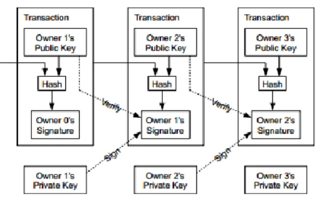 Figure 3 - Signing in Bitcoin, Source: [6] 