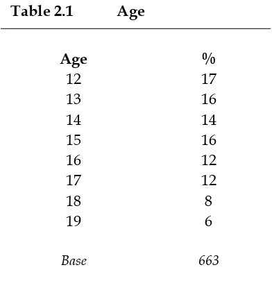 Table 2.1 Age 