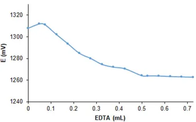 Figure 6.  Potentiometric titration of 50 mL of iron(III) (1×10-4 mol L-1) with EDTA (1×10-2 mol L-1)