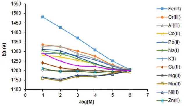 Figure 2. The potential response of all solid-state contact PVC membrane Fe3+-selective electrode against Fe3+ and some cations