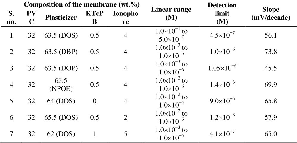Table 1. Composition and response characteristics of solid-state contact iron(III) selective electrodes