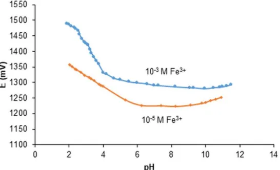 Figure 3.  Calibration curve of all solid-state contact PVC membrane Fe3+-selective electrode