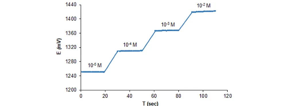Figure 5.  Dynamic response time of the suggested electrode for step changes in the concentration of Fe3+