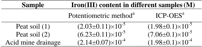 Table 4.  Field sampling from Brubaker Run and Physico chemical conditions (measured in situ) of the sample