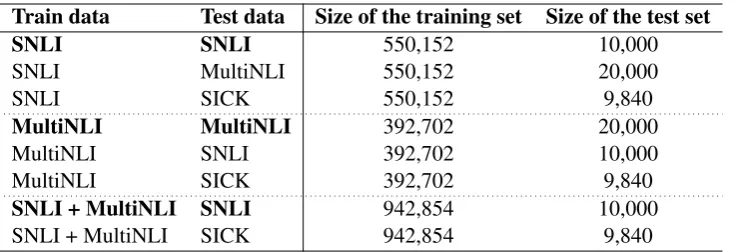 Table 1: Dataset combinations used in the experiments. The rows in bold are baseline experiments, where the testdata comes from the same benchmark as the training and development data.