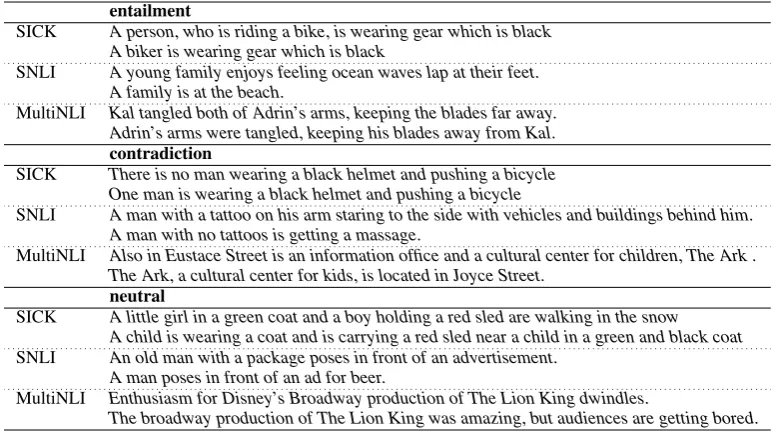 Table 2: Example sentence pairs from the three datasets.
