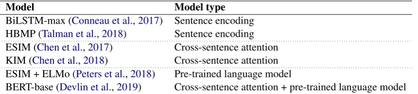 Table 3: Model architectures used in the experiments.