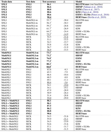 Table 4: Test accuracies (%). For the baseline results (highlighted in bold) the training data and test data have beendrawn from the same benchmark corpus