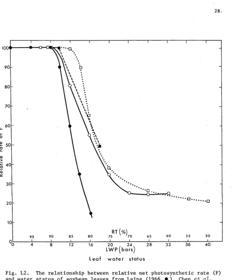 Fig. L2. and water status of soybean leaves from Laing (1966,#), Chen 