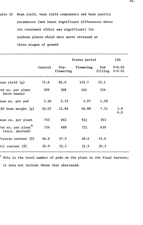 Table AI Bean yield, bean yield components and bean quality 