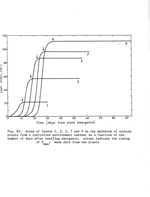 Fig. B2. plants from a controlled environment cabinet as a function of the